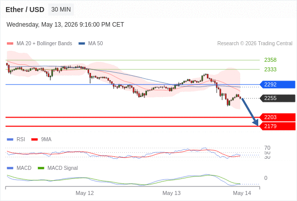 Our preference: the downside prevails as long as 2292 is resistance.