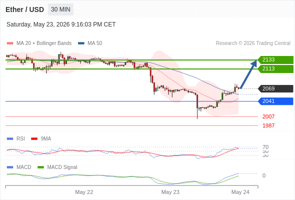 Our preference: the upside prevails as long as 2041 is support.
