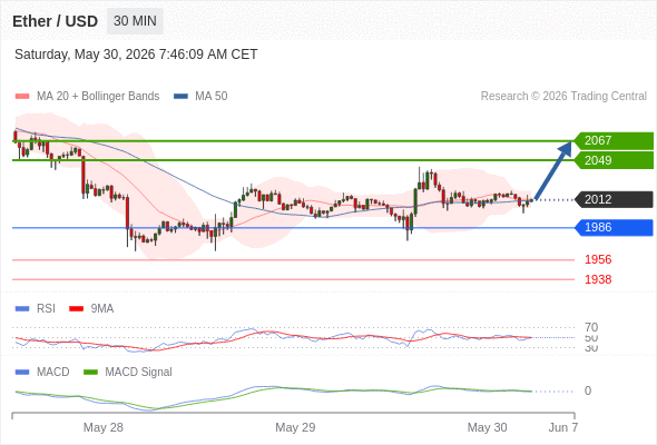 The penetration of 50 on the RSI should trigger further losses.
