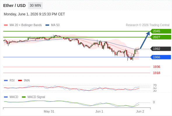 The MACD must break above its zero level to call for further upside.