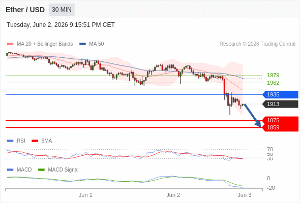 Our preference: the downside prevails as long as 1935 is resistance.
