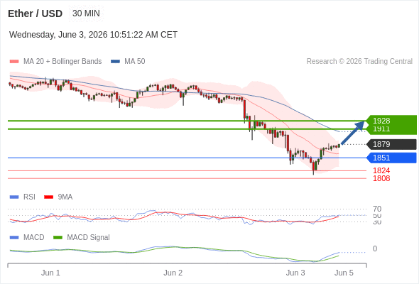 The MACD must break above its zero level to call for further upside.