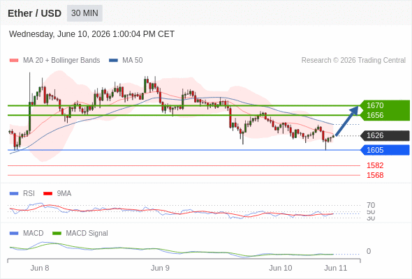 Our preference: rebound towards 1670.
