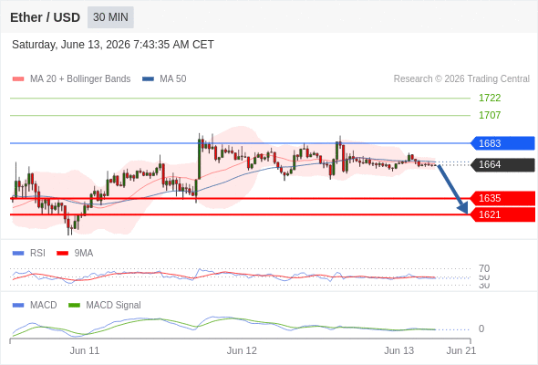 Our preference: the downside prevails as long as 1683 is resistance.