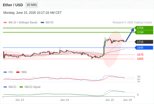 Our preference: as long as 1695 is support look for 1764.
