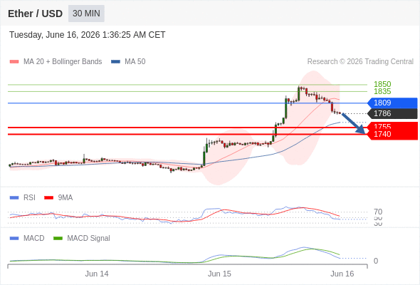 Our preference: target 1740.