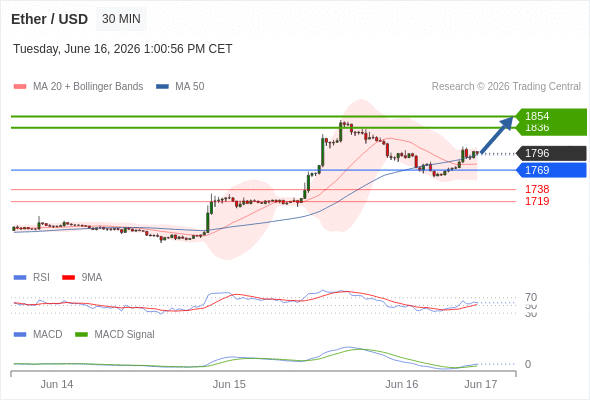 Our preference: the upside prevails as long as 1769 is support.