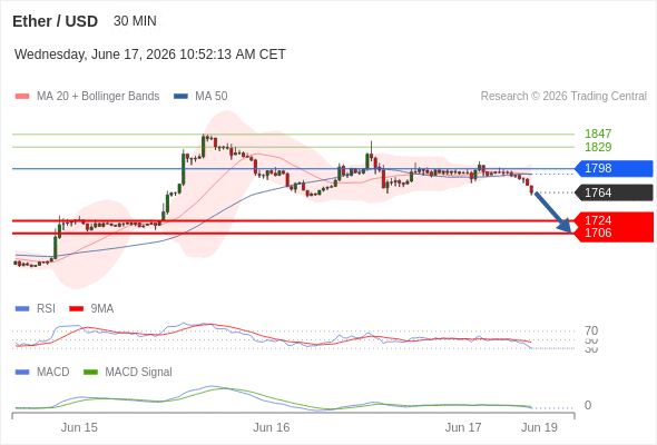 Our preference: the downside prevails as long as 1798 is resistance.