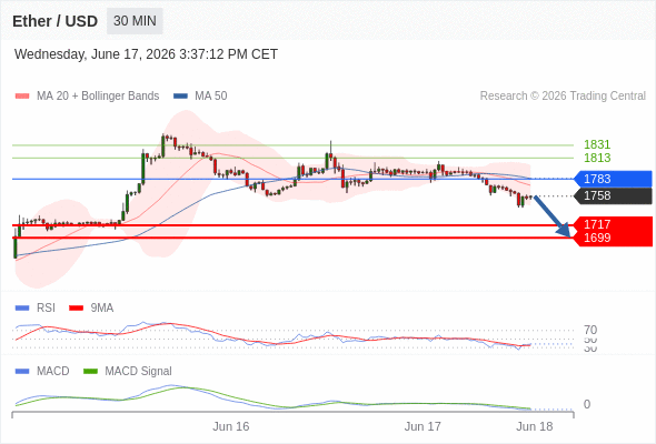 Our preference: the downside prevails as long as 1783 is resistance.