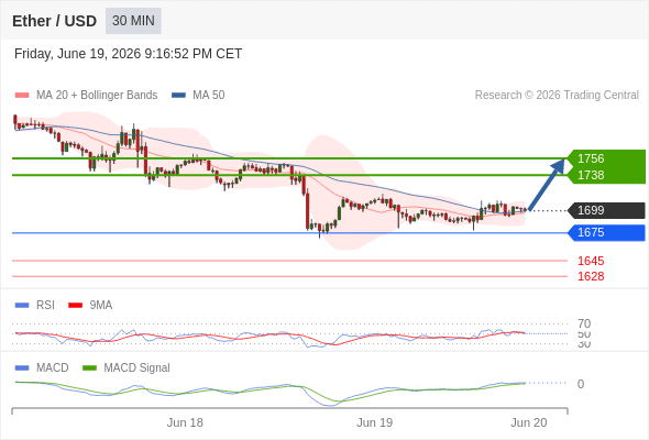 Our preference: the upside prevails as long as 1675 is support.