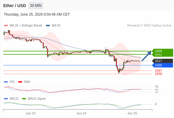 Our preference: rebound towards 1668.