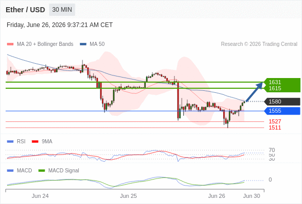 The MACD must break above its zero level to trigger further gains.
