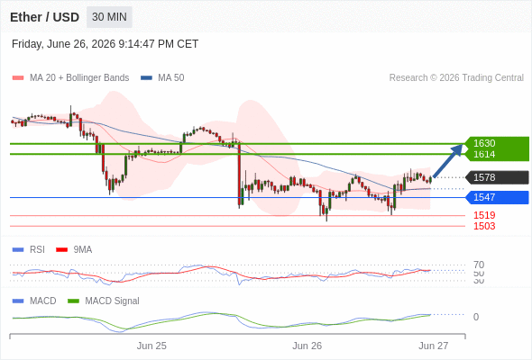 Our preference: the upside prevails as long as 1547 is support.