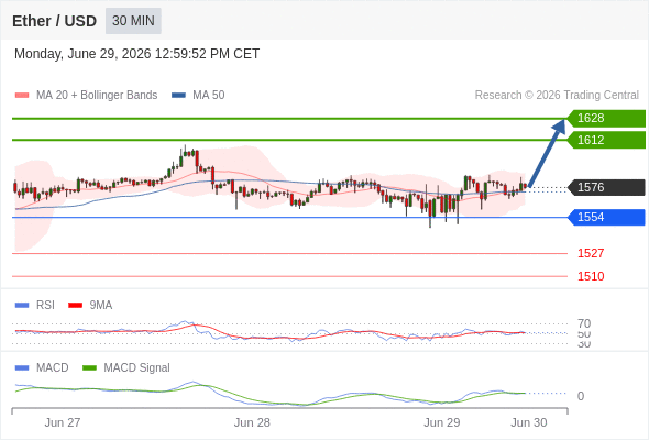 The price could retrace.