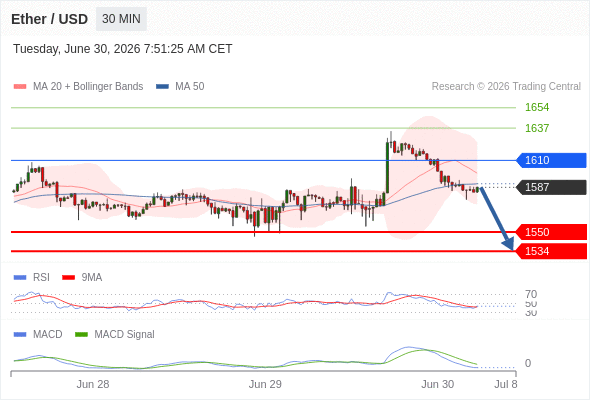 อยู่เหนือแนวต้านขาลง หาก 1610 ยังคงเป็นแนวต้าน
