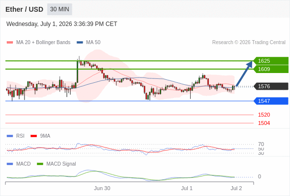 Our preference: look for a drop towards 1547 before a bounce.