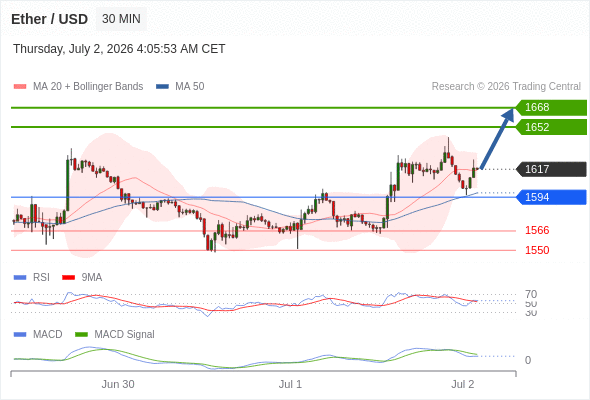 Our preference: as long as 1594 is support look for 1668.