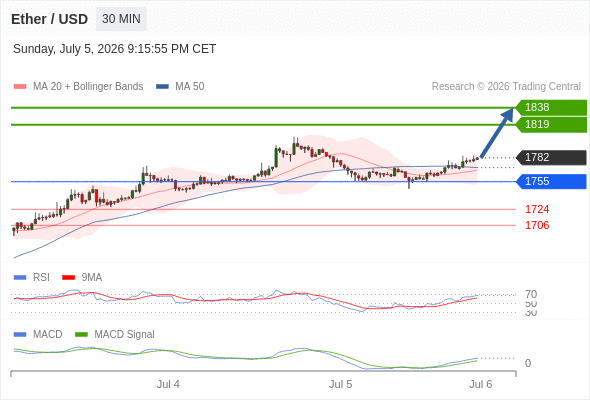 Our preference: the upside prevails as long as 1755 is support.