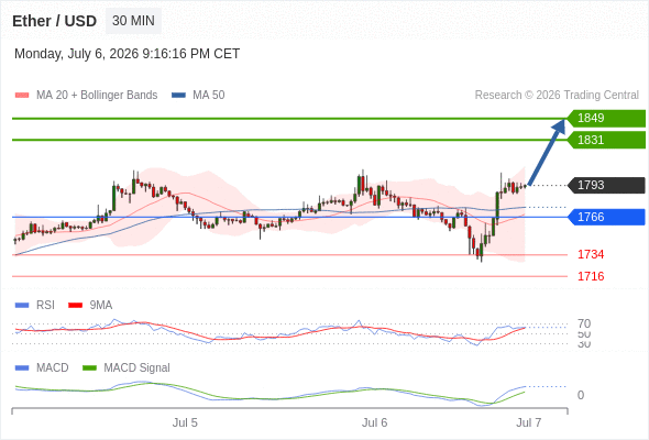 Our preference: the upside prevails as long as 1766 is support.