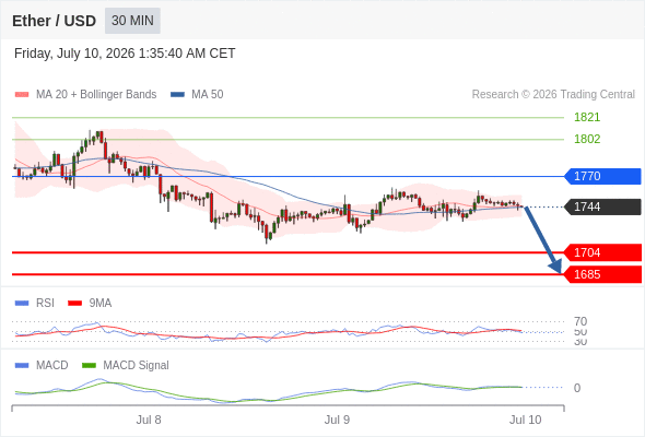 Our preference: target 1685.