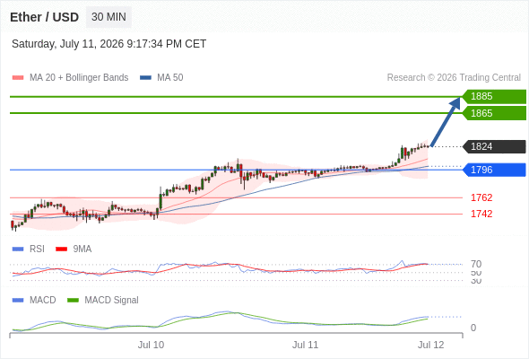 Our preference: the upside prevails as long as 1796 is support.