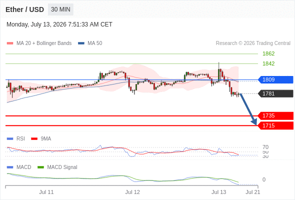 Our preference: the downside prevails as long as 1809 is resistance.