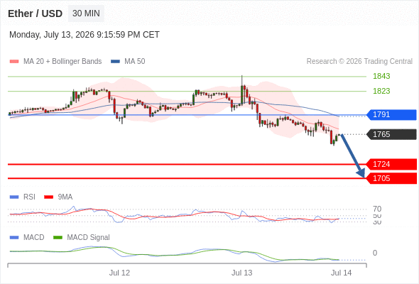Our preference: the downside prevails as long as 1791 is resistance.