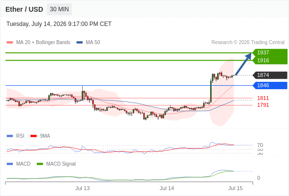 The price could retrace.