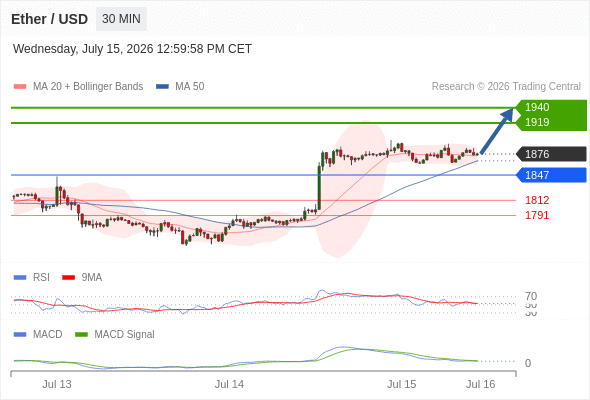 The price could retrace.