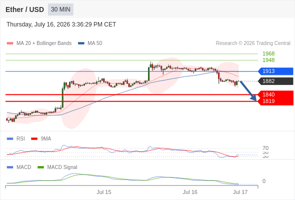 Our preference: the downside prevails as long as 1913 is resistance.