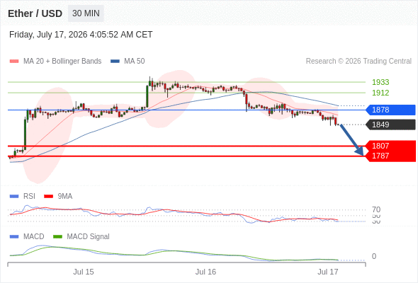 Our preference: the downside prevails as long as 1878 is resistance.