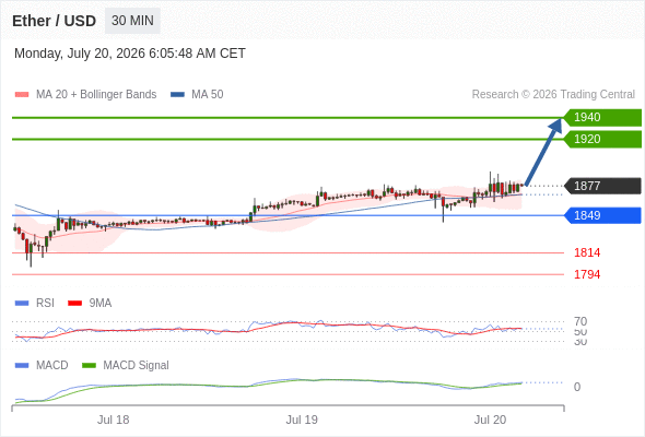 Our preference: the upside prevails as long as 1849 is support.