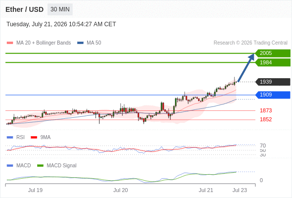 Our preference: the upside prevails as long as 1909 is support.