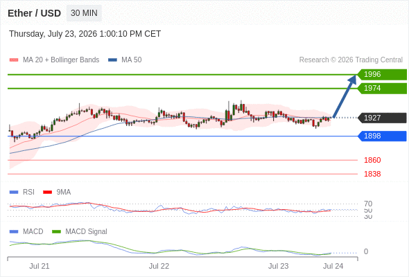 The MACD must break above its zero level to call for further upside.