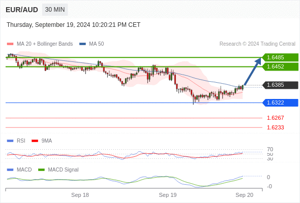 The MACD is above its signal line and positive.