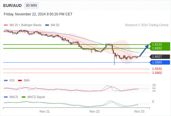 Alternative scenario: the downside breakout of 1.5983 would call for 1.5932 and 1.5902.