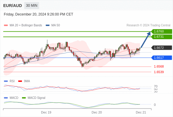 a tendencia de alta prevalece enquanto 1,6617 for o suporte.