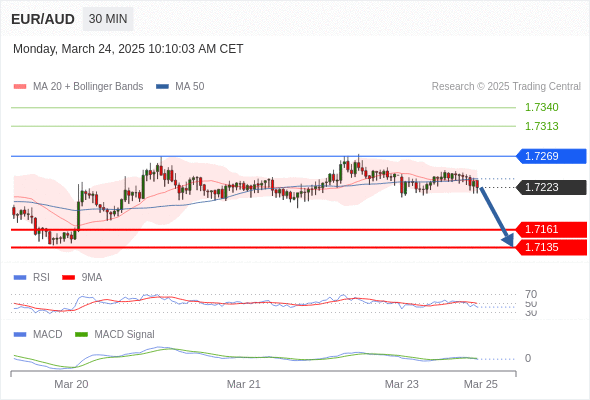 Our preference: the downside prevails as long as 1.7269 is resistance.