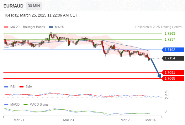 อยู่เหนือแนวต้านขาลง หาก 1.7192 ยังคงเป็นแนวต้าน