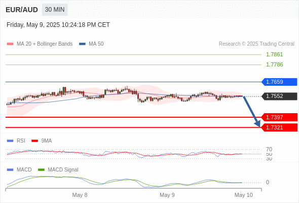 Our preference: as long as 1.7659 is resistance expect 1.7321.