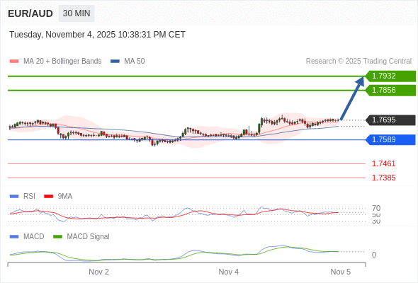 Técnicamente, el índice de fuerza relativa (RSI) se encuentra por encima de su zona de neutralidad de 50.