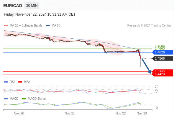 The MACD is negative and below its signal line.