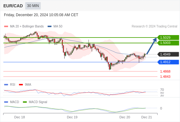 a tendencia de alta prevalece enquanto 1,4912 for o suporte.