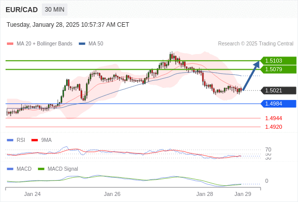 Our preference: rebound towards 1.5103.