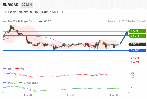 Alternative scenario: the downside breakout of 1.4988 would call for 1.4948 and 1.4924.