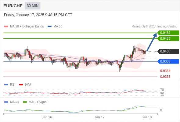 Our preference: as long as 0.9383 is support look for 0.9439.