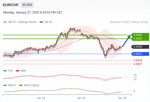 Our preference: rebound towards 0.9493.