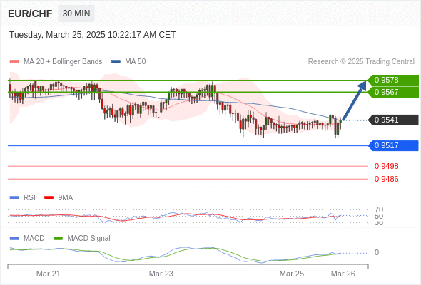 ขึ้นถึง 0.9578.