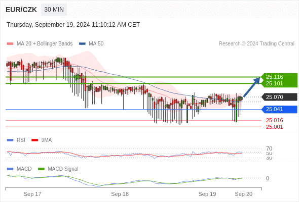 Alternative scenario: below 25.041, expect 25.016 and 25.001.