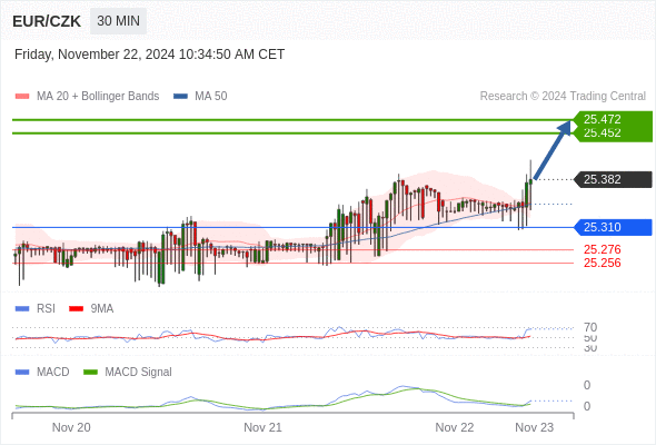 Our preference: the upside prevails as long as 25.310 is support.